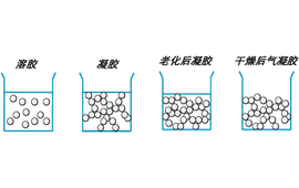 超临界干燥-气凝胶干燥的关键技术